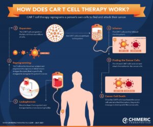 How does Autologous CAR T cell therapy work?